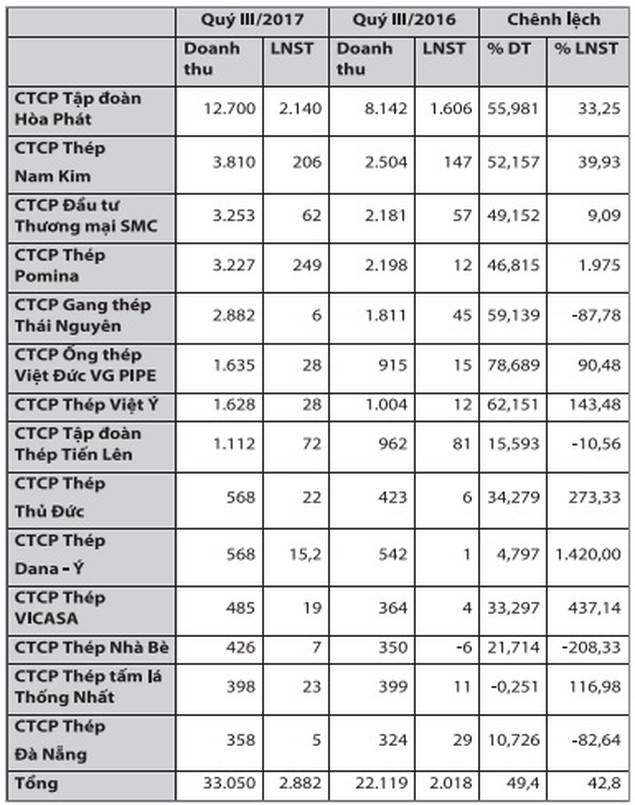 08-1_jngl Bức tranh tài chính sáng sủa của các DN sản xuất thép - ảnh 1
