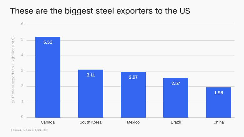 180302172653-us-steel-exporters-chart-780x439-1