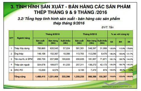 Hon 5,7 trieu tan thep xay dung duoc tieu thu trong 9 thang, Vnsteel dan dau thi phan - Anh 1