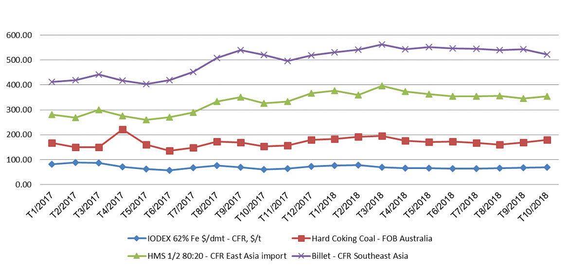 20181030-doanh-nghiep-nganh-thep-bien-loi-nhuan-giam-2