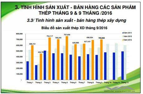 Hon 5,7 trieu tan thep xay dung duoc tieu thu trong 9 thang, Vnsteel dan dau thi phan - Anh 2