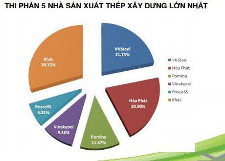 Hon 5,7 trieu tan thep xay dung duoc tieu thu trong 9 thang, Vnsteel dan dau thi phan - Anh 4