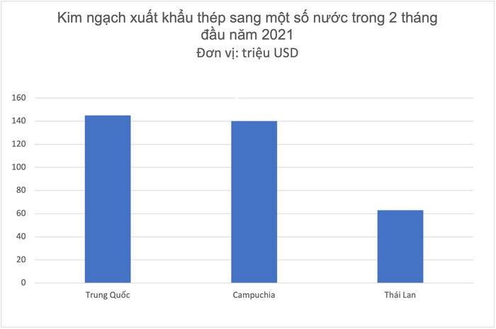 Xuất khẩu thép tăng, lại vướng nhiều vụ kiện - Ảnh 1.