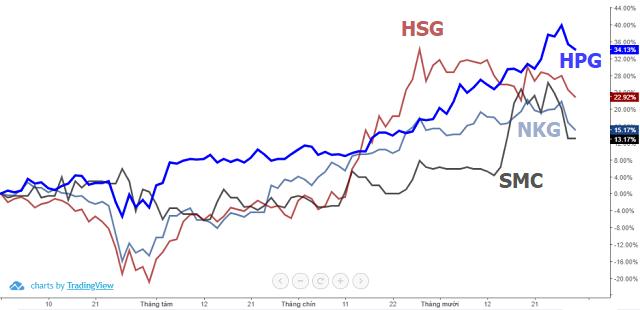 gia-co-phieu-nganh-thep-hpg-hsg-smc-nkg