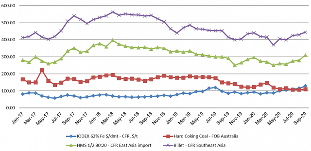 gia-nguyen-lieu-thep-2017-2020