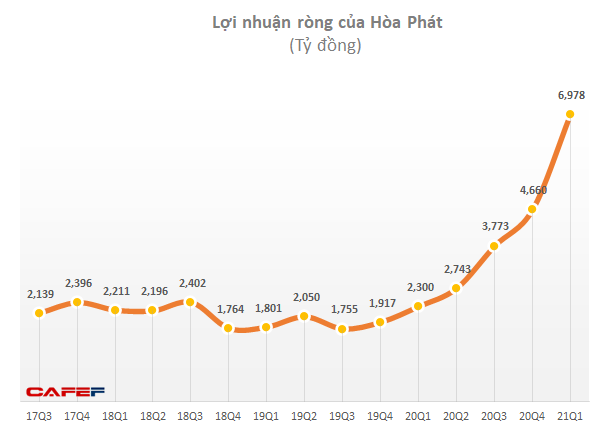 Ngành thép quý 1: Lợi nhuận tăng hàng chục lần so với cùng kỳ, quán quân tăng trưởng thuộc về doanh nghiệp có lãi gấp 30 lần - Ảnh 1. Ngành thép quý 1: Lợi nhuận tăng hàng chục lần so với cùng kỳ, quán quân tăng trưởng thuộc về doanh nghiệp có lãi gấp 30 lần - Ảnh 1.