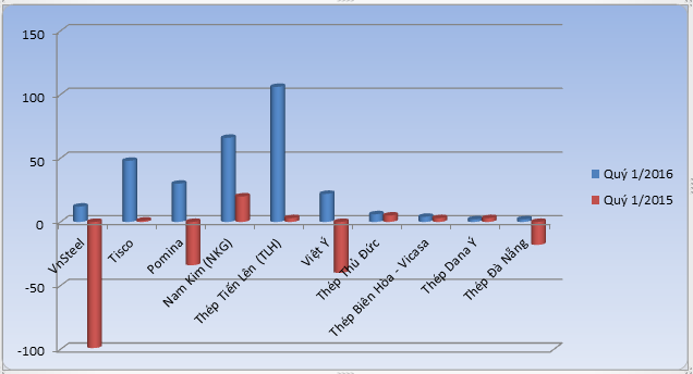 Lợi nhuận sau thuế quý 1/2015 và quý 1/2016 các doanh nghiệp