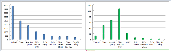 So sánh tỷ lệ doanh thu và lợi nhuận của các doanh nghiệp thép