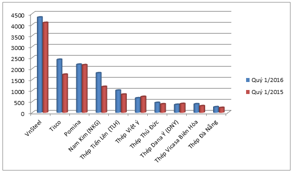 Doanh thu quý 1/2015 và quý 1/2016 các doanh nghiệp