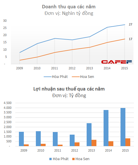 khivuatonhoasenmuonnhayvaochiaphancungvuathephoaphatloithedangthuocveai-2 Hiện Hòa Phát là một trong số ít các doanh nghiệp niêm yết có 3 chỉ tiêu chính gồm doanh thu, tổng tài sản và vốn hóa thị trường đều đạt trên mức 1 tỷ USD (~22.300 tỷ đồng).
