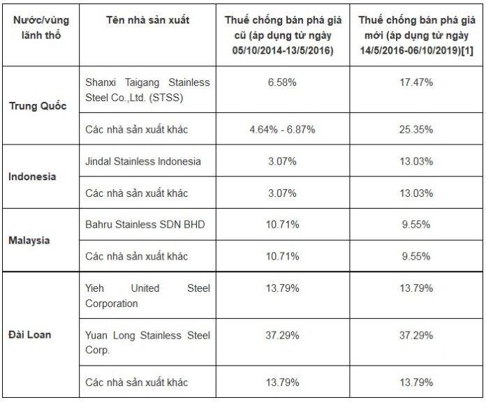 Từ 14/5: Tăng thuế nhập khẩu thép từ nhiều nước