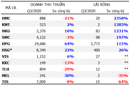 nganh-thep-kqkd-q3-2020