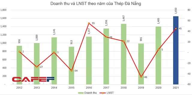 Ngành thép quý 1: Lợi nhuận tăng hàng chục lần so với cùng kỳ, quán quân tăng trưởng thuộc về doanh nghiệp có lãi gấp 30 lần - Ảnh 8. Ngành thép quý 1: Lợi nhuận tăng hàng chục lần so với cùng kỳ, quán quân tăng trưởng thuộc về doanh nghiệp có lãi gấp 30 lần - Ảnh 8.