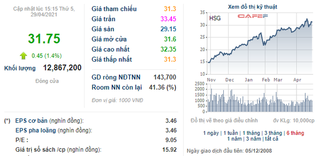 Ngành thép quý 1: Lợi nhuận tăng hàng chục lần so với cùng kỳ, quán quân tăng trưởng thuộc về doanh nghiệp có lãi gấp 30 lần - Ảnh 3. Ngành thép quý 1: Lợi nhuận tăng hàng chục lần so với cùng kỳ, quán quân tăng trưởng thuộc về doanh nghiệp có lãi gấp 30 lần - Ảnh 3.