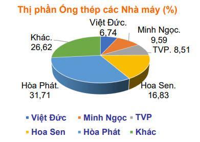 Thép Việt Đức chia cổ tức 10% tiền mặt - Ảnh 2. Thép Việt Đức chia cổ tức 10% tiền mặt - Ảnh 2.