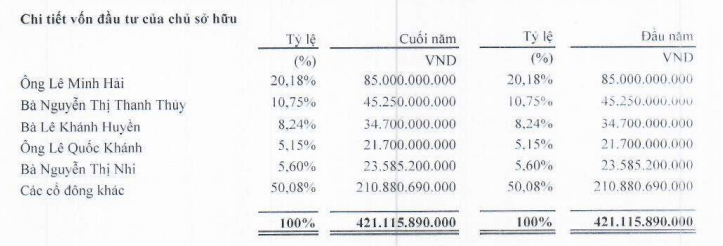 Thép Việt Đức chia cổ tức 10% tiền mặt - Ảnh 3. Thép Việt Đức chia cổ tức 10% tiền mặt - Ảnh 3.