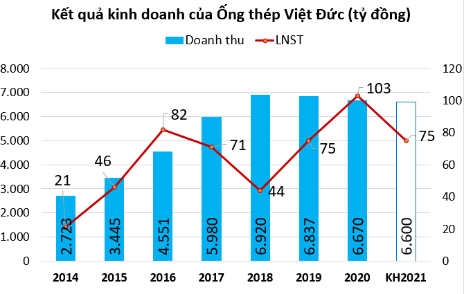 Thép Việt Đức chia cổ tức 10% tiền mặt - Ảnh 1. Thép Việt Đức chia cổ tức 10% tiền mặt - Ảnh 1.
