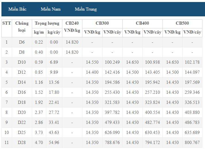 Giá thép xây dựng hôm nay 22/4: Giá thép cây và thép cuộn cán nóng đều tăng 3
