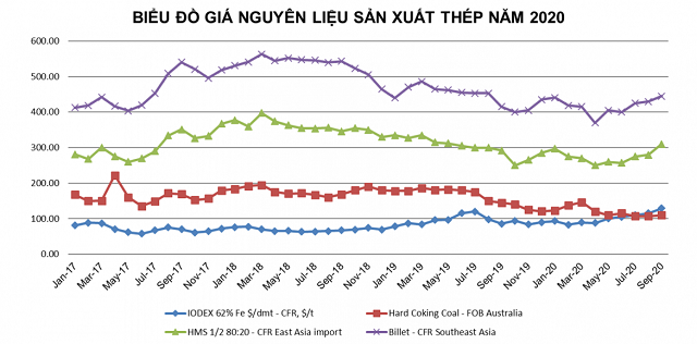 top-10-thi-truong-co-gia-xk-sat-thep-cao-nhat-9-thang-2020-160329623267990207780201